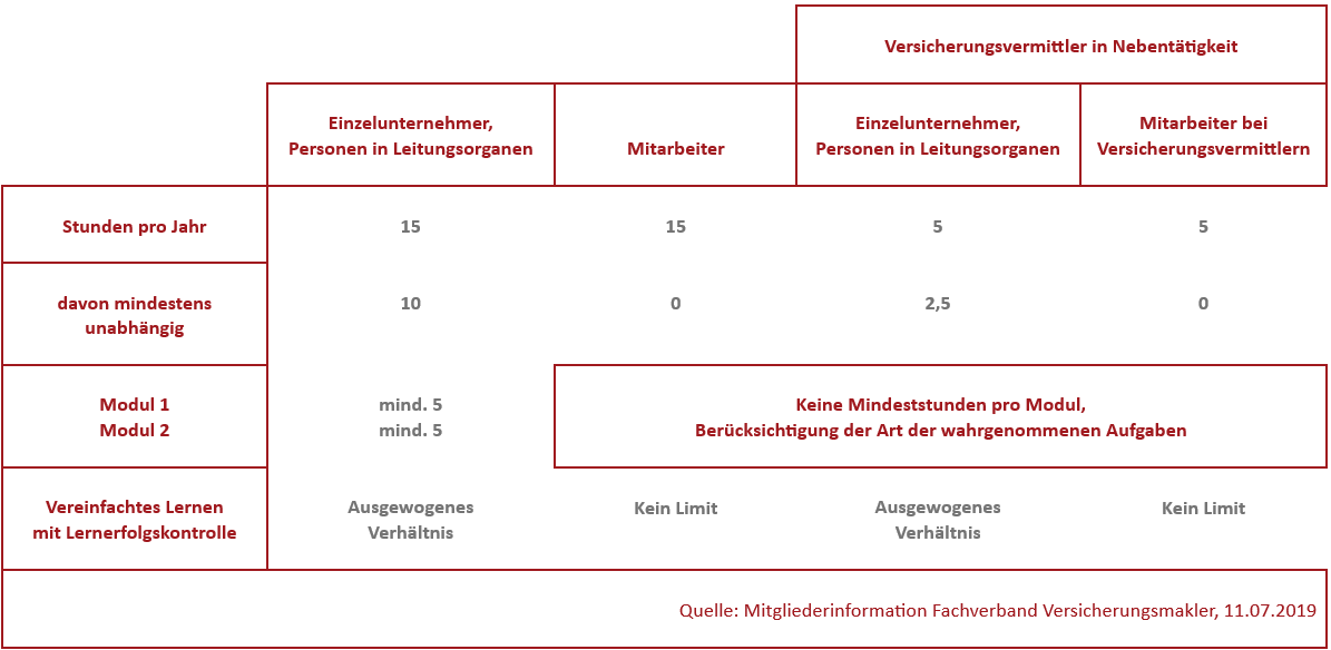 IDD Weiterbildungsverpflichtung2026
